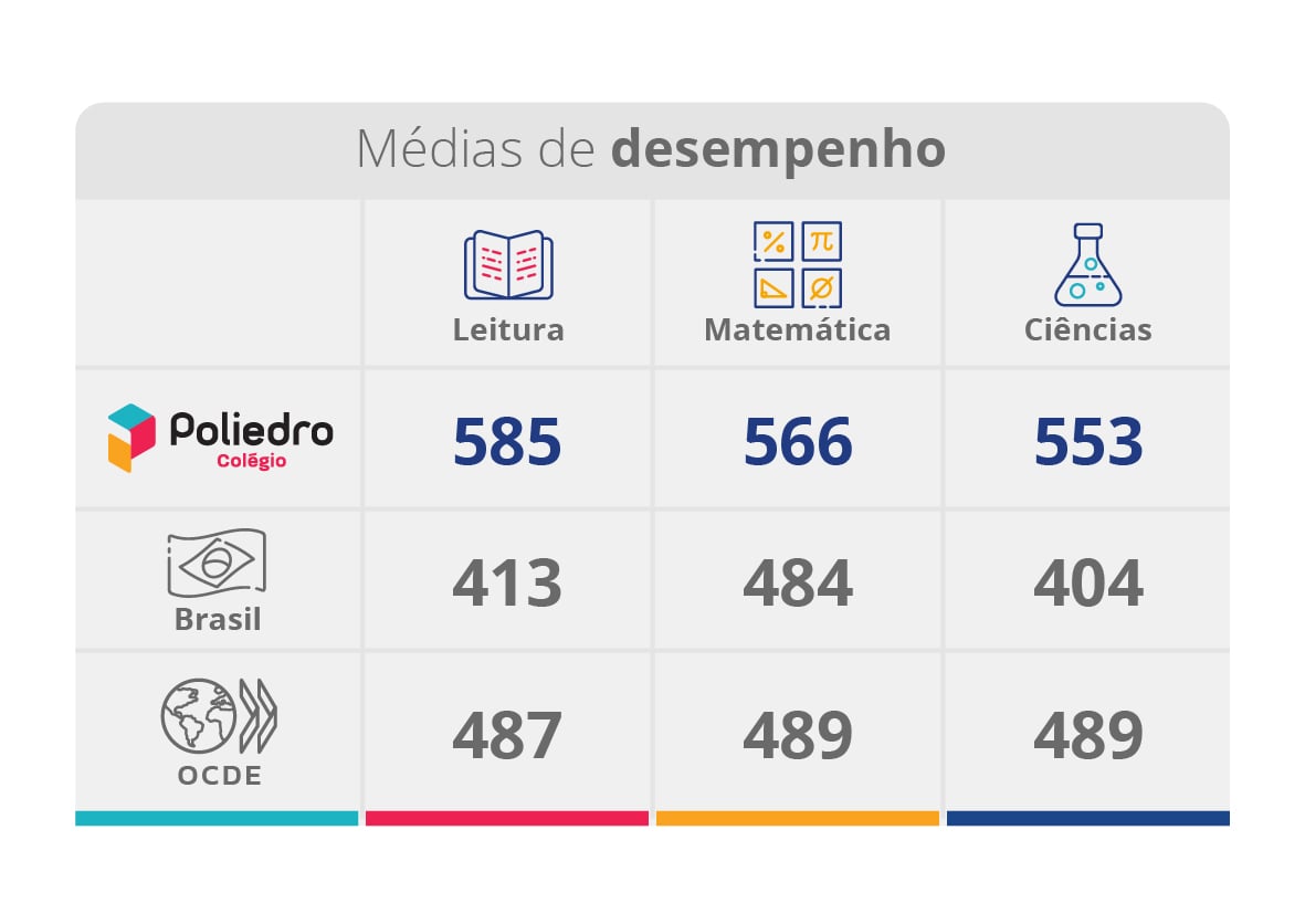 Médias de desempenho no PISA-S