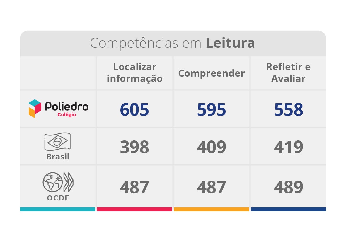 Competências em Leitura