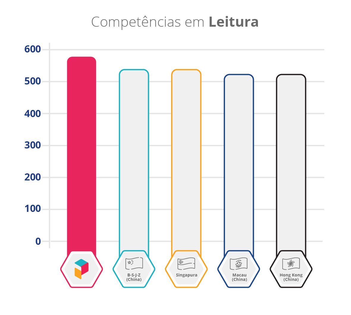 Competências em Leitura - Gráfico