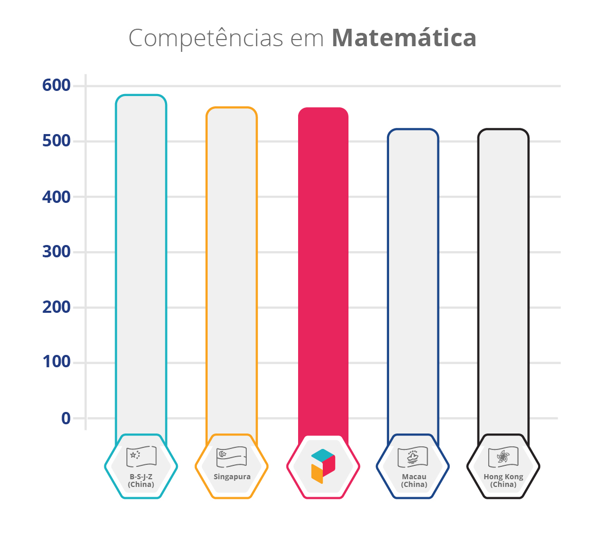 Competências em Matemática - Gráfico