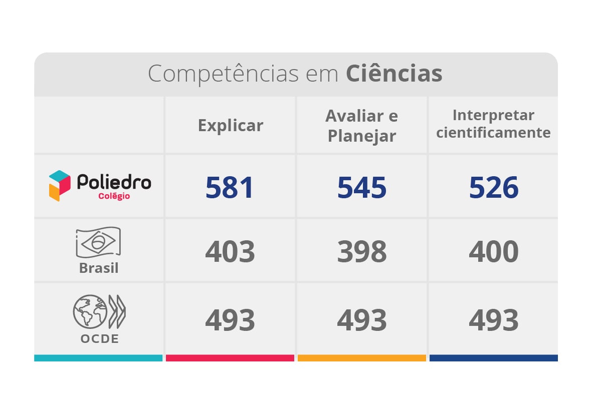 Competências em Ciências