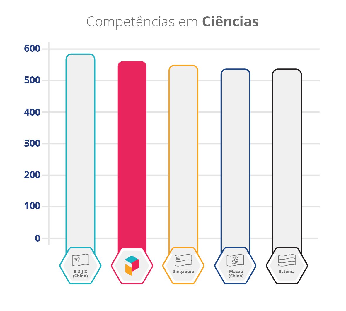 Competências em Ciências - Gráfico